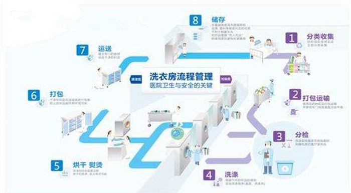 百強洗滌設備解析-水洗廠洗滌布草的操作步驟，注意事項