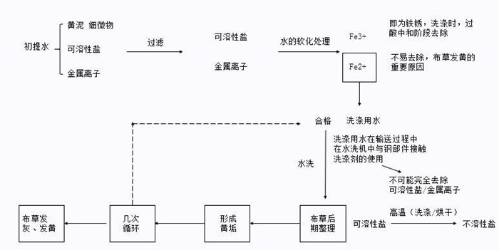百強洗滌設備解析-水洗廠洗滌布草的操作步驟，注意事項